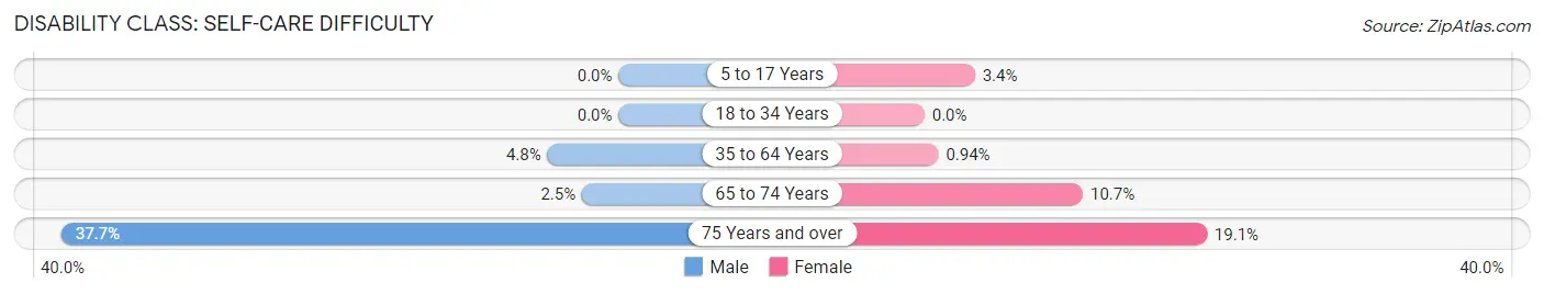 Disability in Zip Code 04631: <span>Self-Care Difficulty</span>