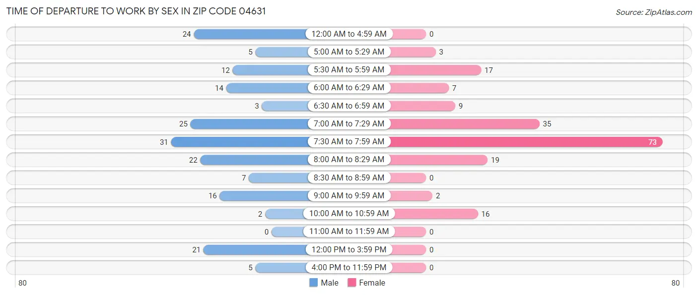 Time of Departure to Work by Sex in Zip Code 04631