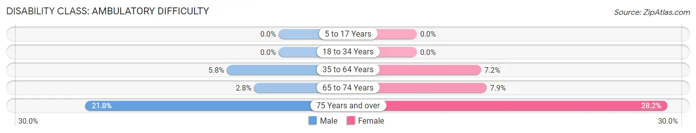 Disability in Zip Code 04634: <span>Ambulatory Difficulty</span>