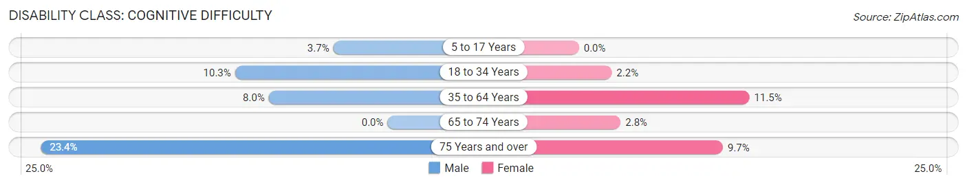 Disability in Zip Code 04634: <span>Cognitive Difficulty</span>