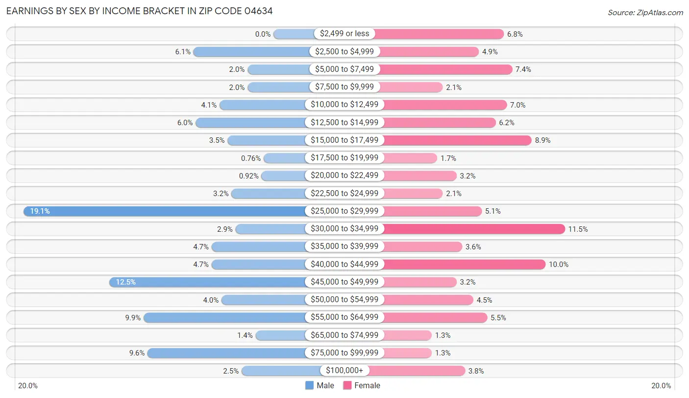 Earnings by Sex by Income Bracket in Zip Code 04634