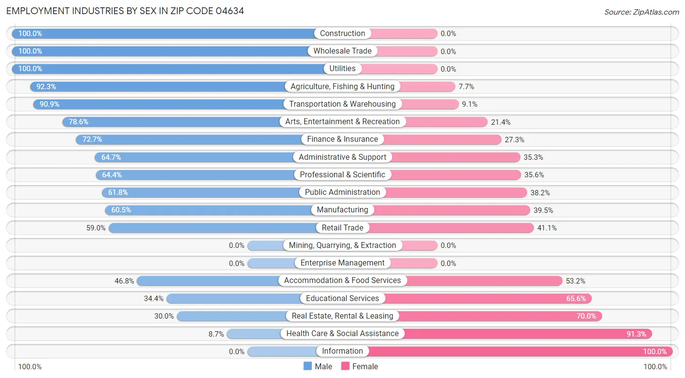 Employment Industries by Sex in Zip Code 04634