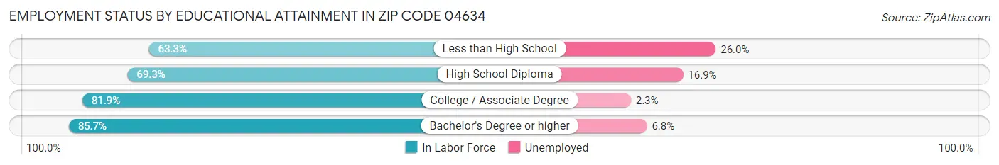 Employment Status by Educational Attainment in Zip Code 04634