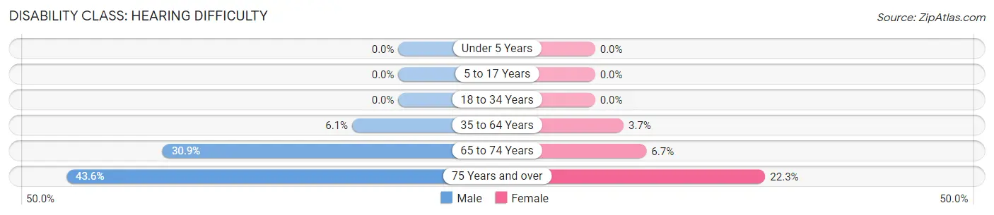 Disability in Zip Code 04634: <span>Hearing Difficulty</span>