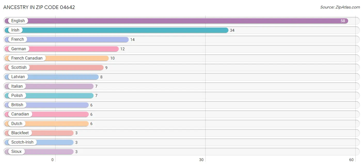 Ancestry in Zip Code 04642