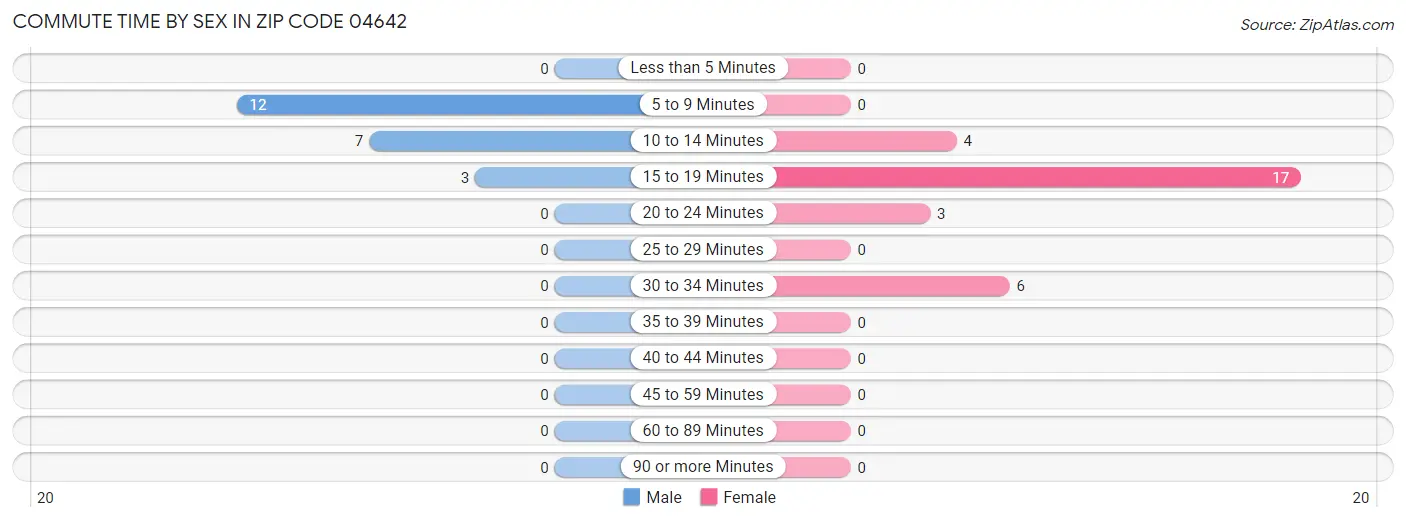 Commute Time by Sex in Zip Code 04642