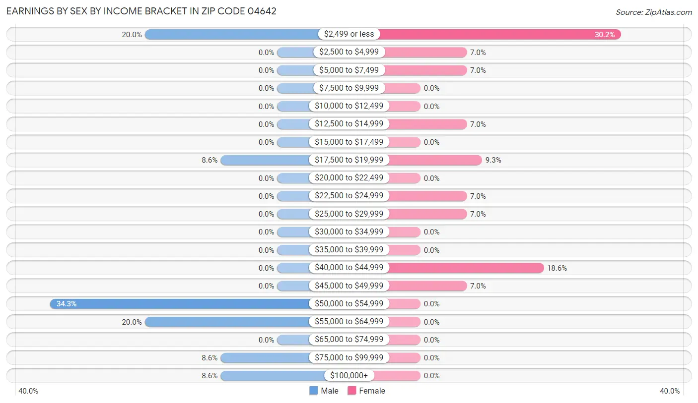 Earnings by Sex by Income Bracket in Zip Code 04642