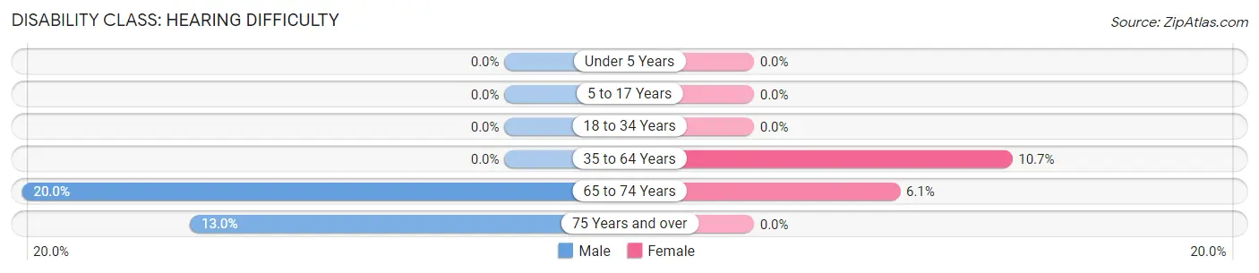 Disability in Zip Code 04642: <span>Hearing Difficulty</span>