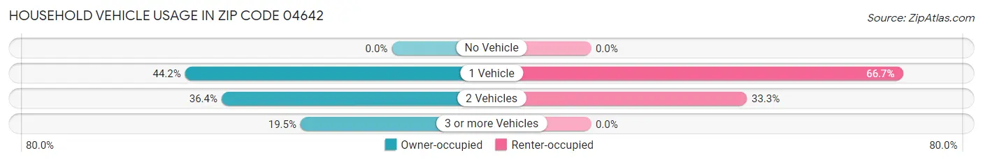 Household Vehicle Usage in Zip Code 04642