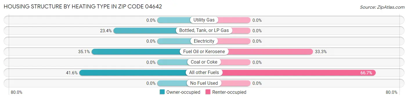 Housing Structure by Heating Type in Zip Code 04642