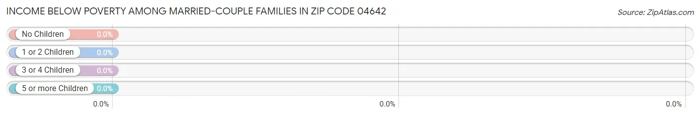 Income Below Poverty Among Married-Couple Families in Zip Code 04642