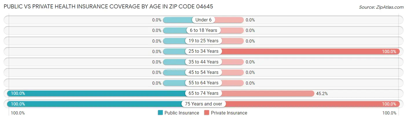 Public vs Private Health Insurance Coverage by Age in Zip Code 04645