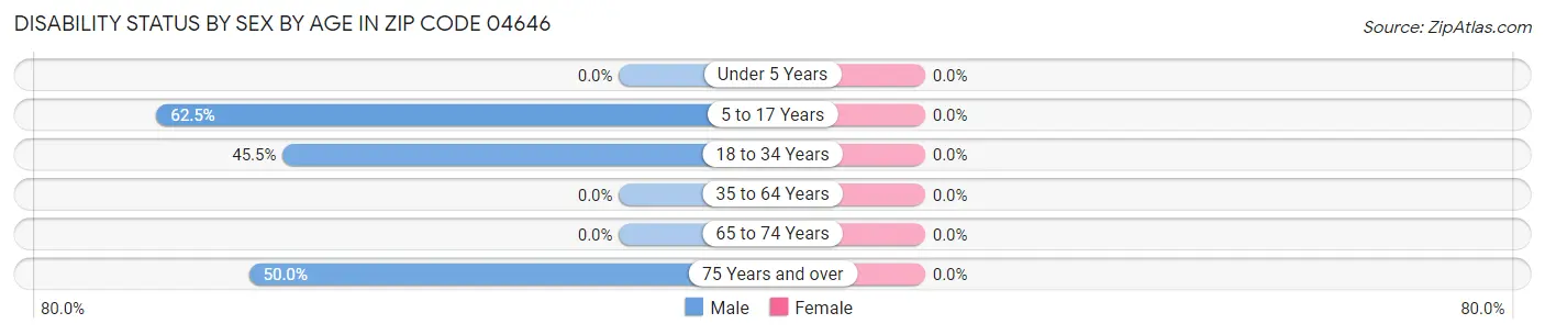 Disability Status by Sex by Age in Zip Code 04646