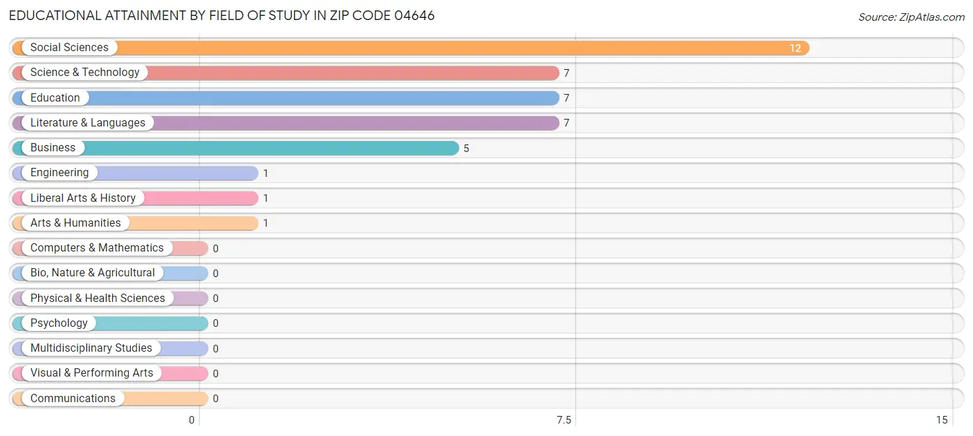 Educational Attainment by Field of Study in Zip Code 04646