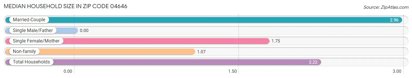 Median Household Size in Zip Code 04646