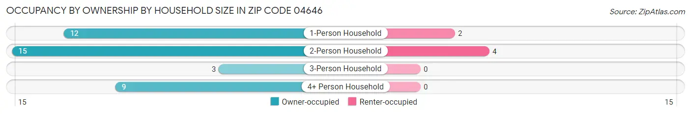 Occupancy by Ownership by Household Size in Zip Code 04646