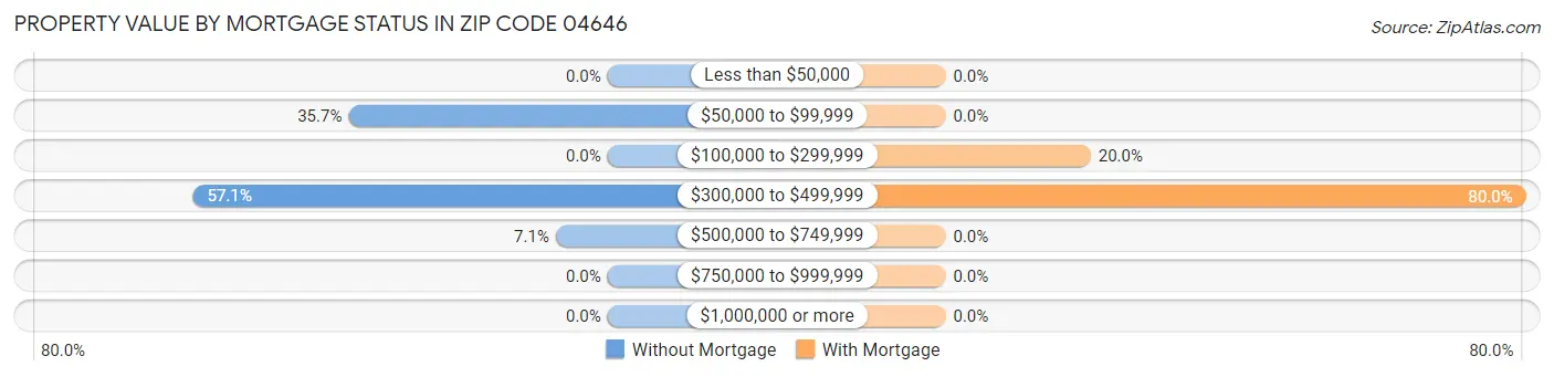 Property Value by Mortgage Status in Zip Code 04646