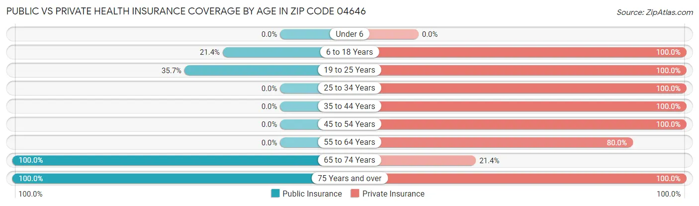 Public vs Private Health Insurance Coverage by Age in Zip Code 04646