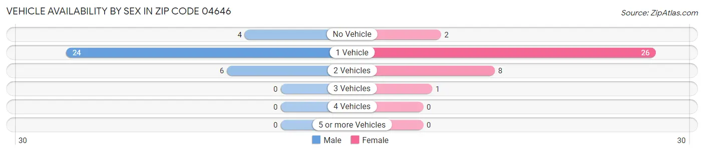 Vehicle Availability by Sex in Zip Code 04646