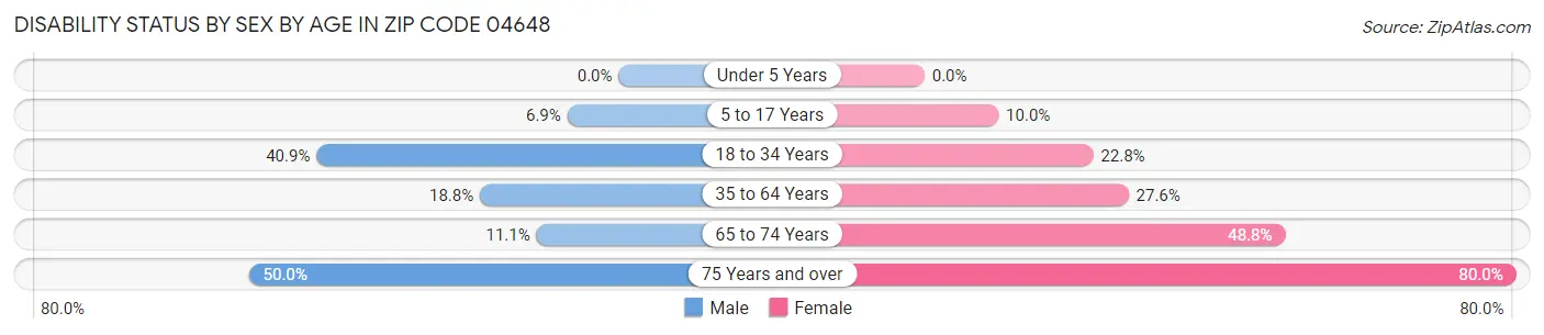 Disability Status by Sex by Age in Zip Code 04648