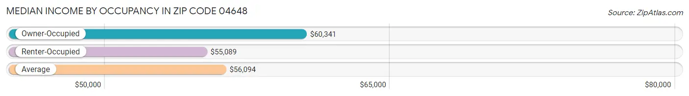 Median Income by Occupancy in Zip Code 04648