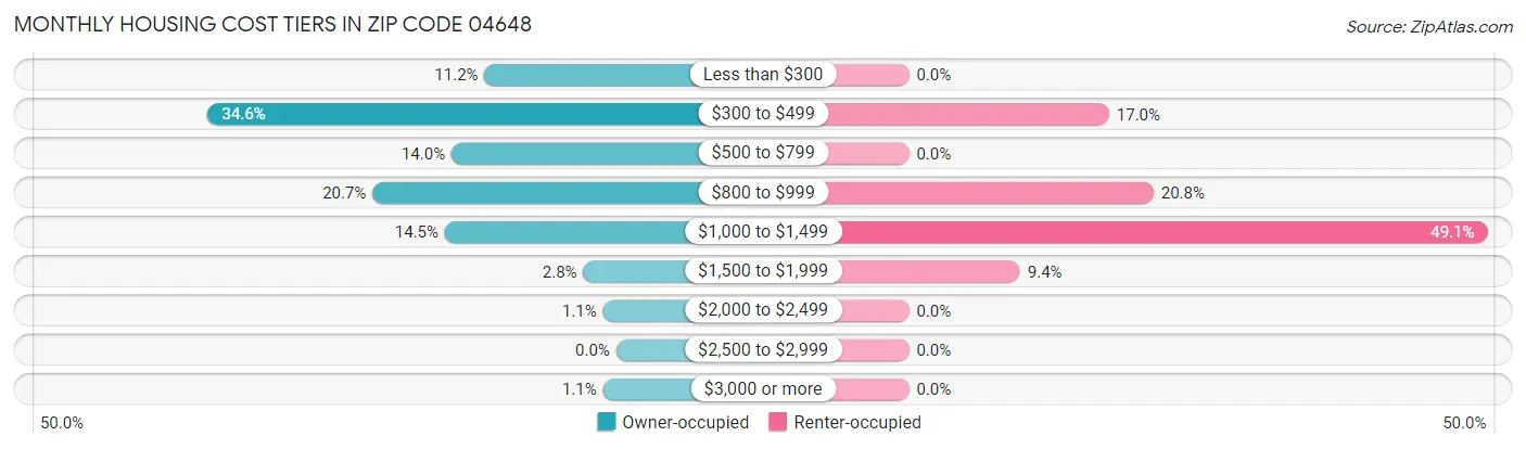 Monthly Housing Cost Tiers in Zip Code 04648