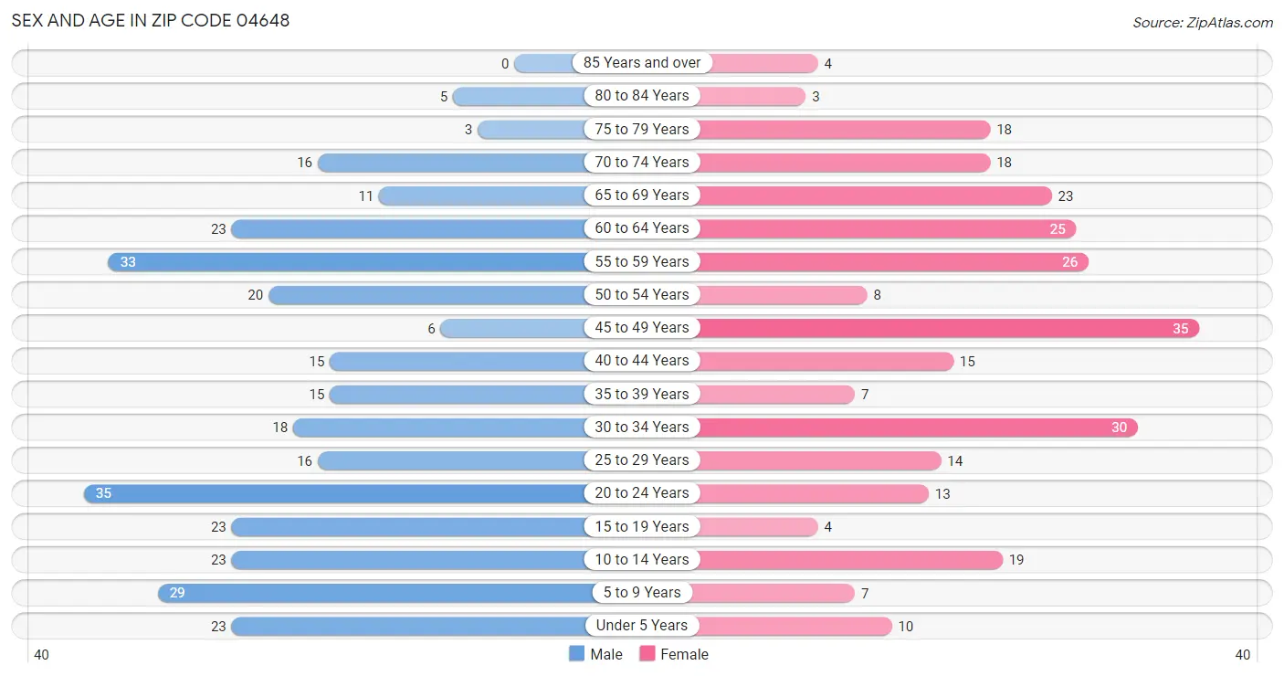 Sex and Age in Zip Code 04648
