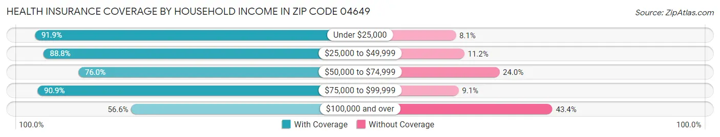 Health Insurance Coverage by Household Income in Zip Code 04649