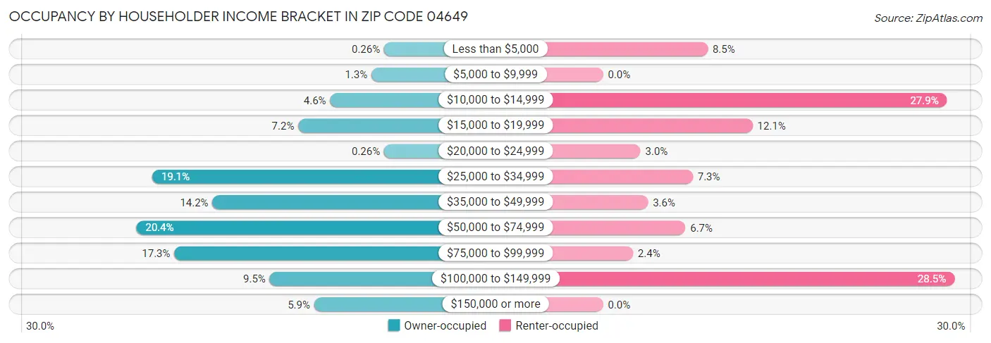 Occupancy by Householder Income Bracket in Zip Code 04649