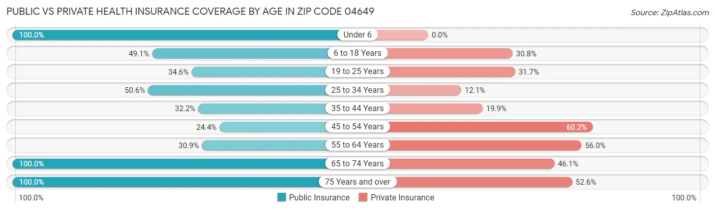 Public vs Private Health Insurance Coverage by Age in Zip Code 04649