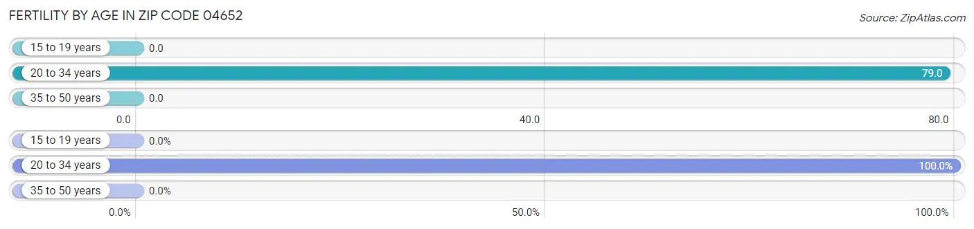 Female Fertility by Age in Zip Code 04652