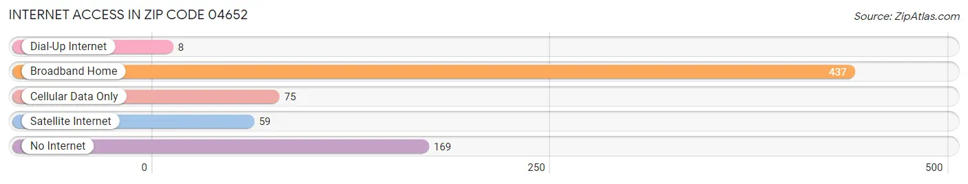 Internet Access in Zip Code 04652