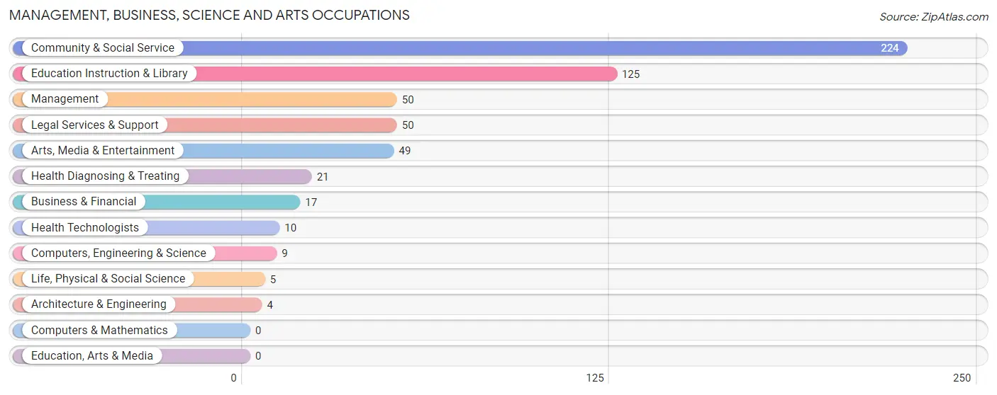 Management, Business, Science and Arts Occupations in Zip Code 04652