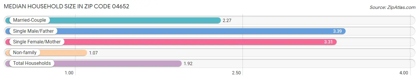 Median Household Size in Zip Code 04652