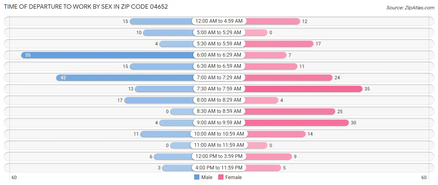 Time of Departure to Work by Sex in Zip Code 04652