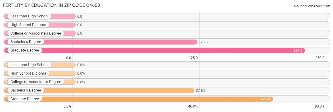 Female Fertility by Education Attainment in Zip Code 04653