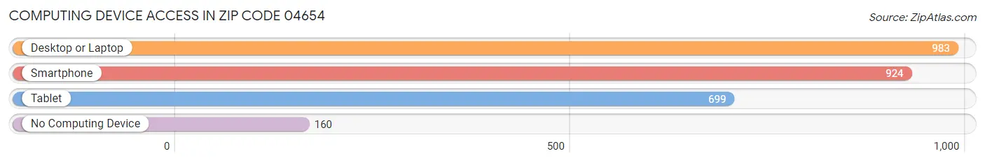 Computing Device Access in Zip Code 04654