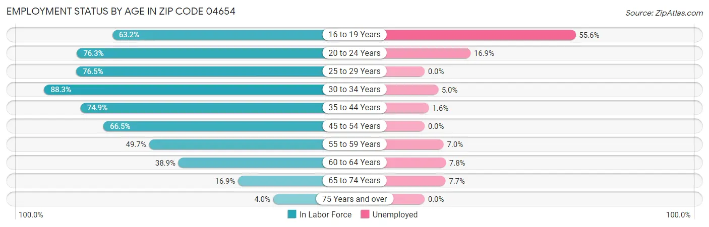 Employment Status by Age in Zip Code 04654