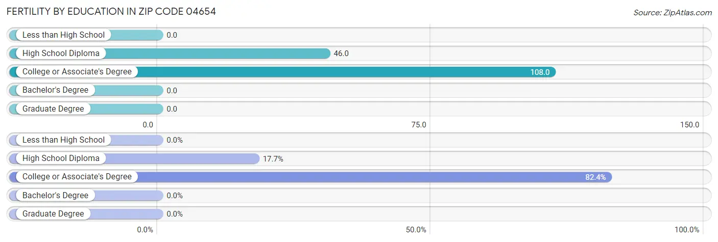 Female Fertility by Education Attainment in Zip Code 04654