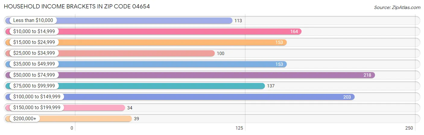 Household Income Brackets in Zip Code 04654