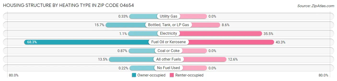 Housing Structure by Heating Type in Zip Code 04654