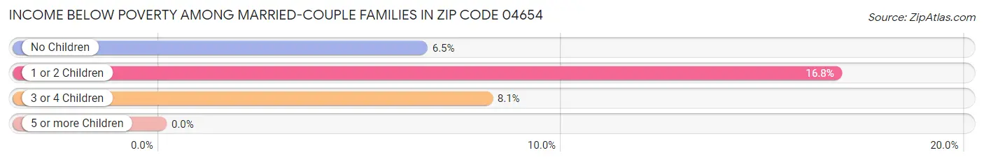 Income Below Poverty Among Married-Couple Families in Zip Code 04654