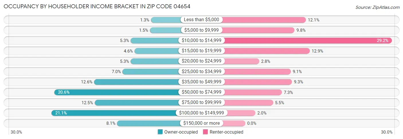 Occupancy by Householder Income Bracket in Zip Code 04654