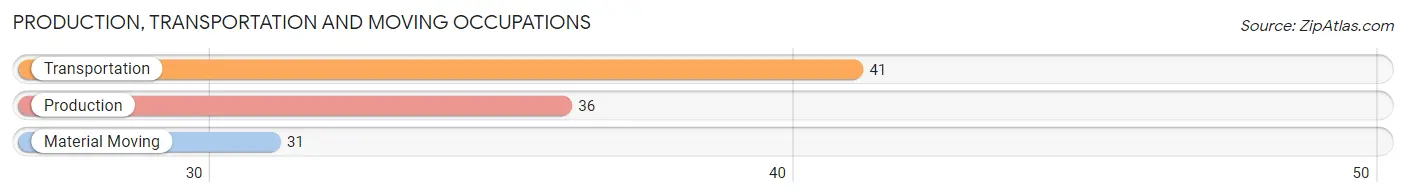 Production, Transportation and Moving Occupations in Zip Code 04654