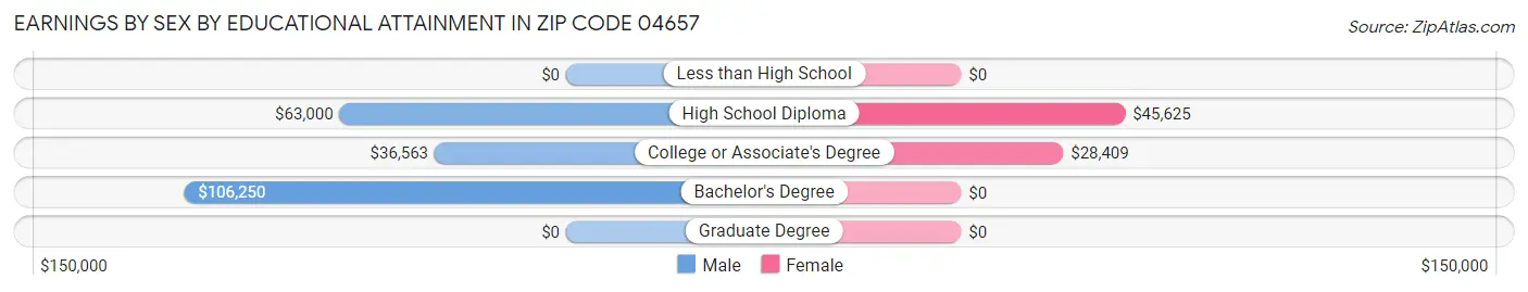Earnings by Sex by Educational Attainment in Zip Code 04657