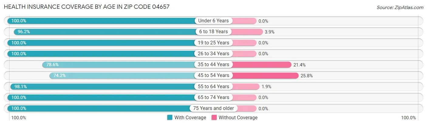 Health Insurance Coverage by Age in Zip Code 04657