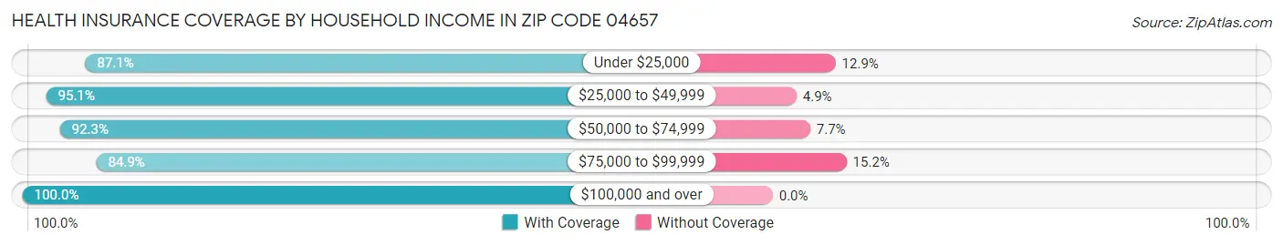 Health Insurance Coverage by Household Income in Zip Code 04657