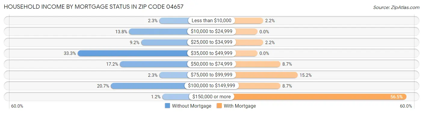 Household Income by Mortgage Status in Zip Code 04657