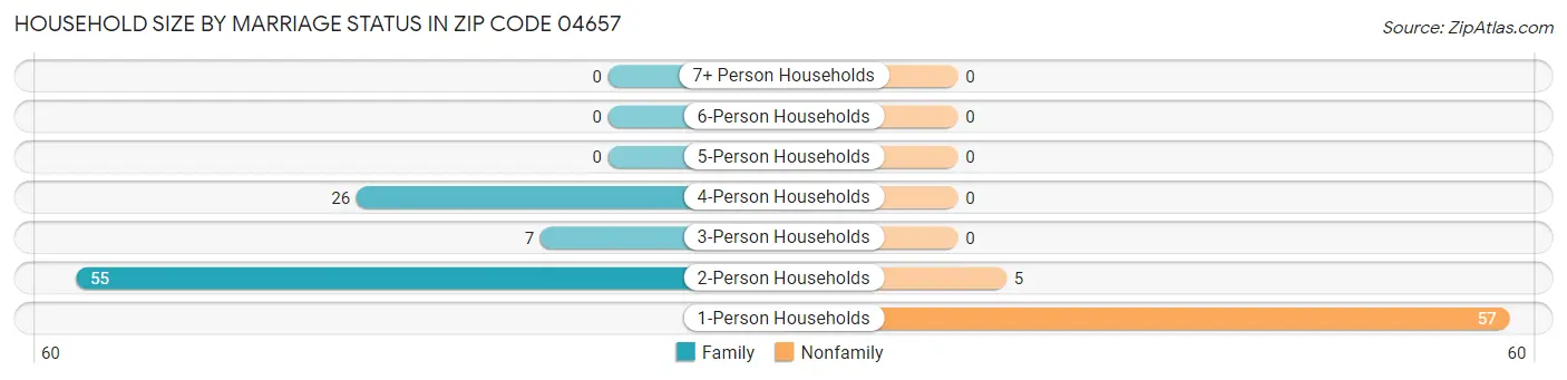 Household Size by Marriage Status in Zip Code 04657