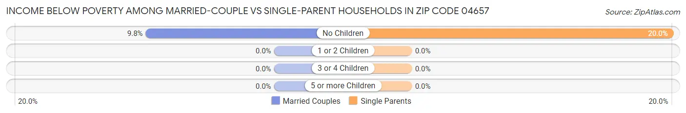 Income Below Poverty Among Married-Couple vs Single-Parent Households in Zip Code 04657
